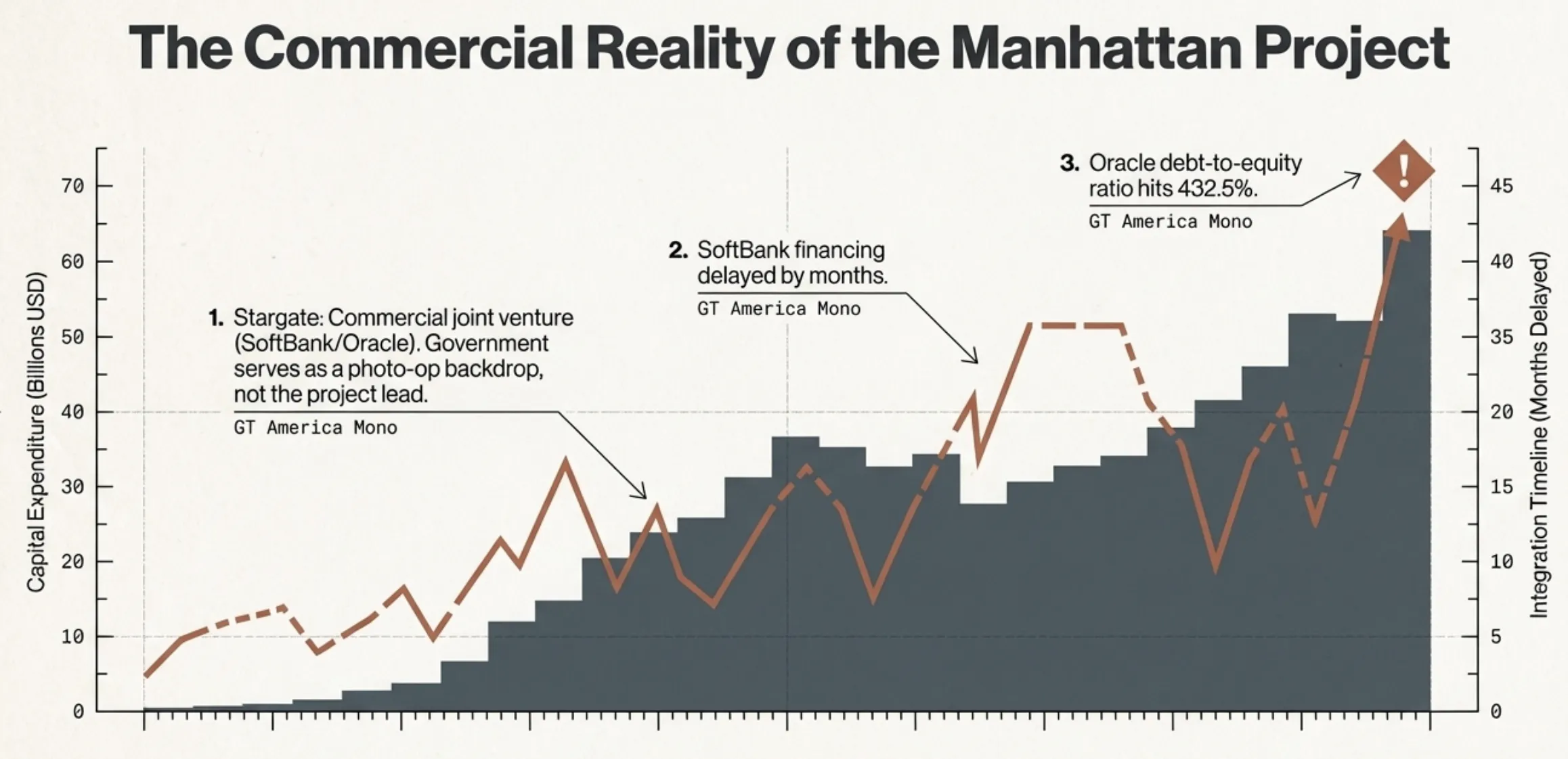 The commercial reality of the Manhattan Project: Stargate capital expenditure vs integration delays