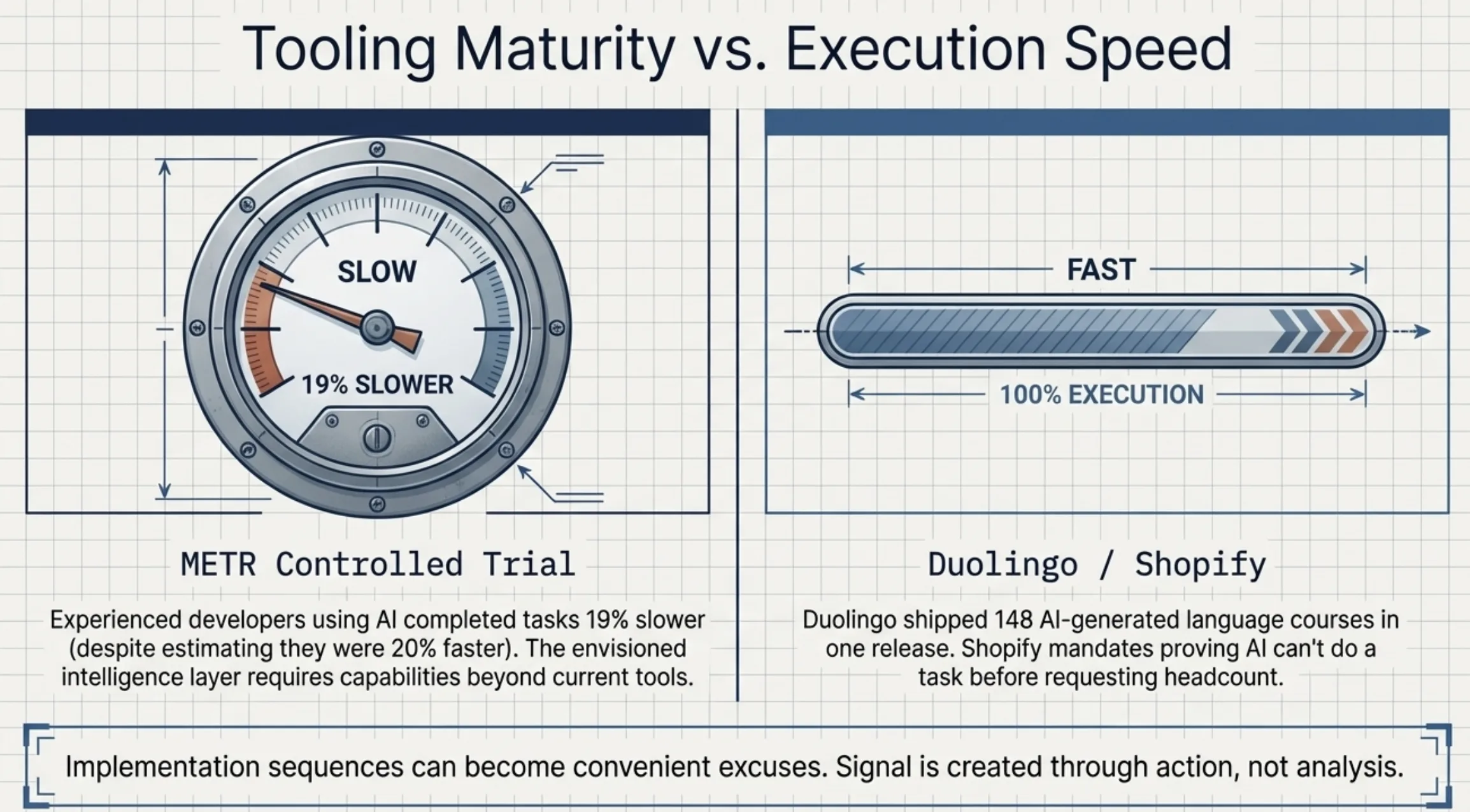 Tooling maturity vs execution speed: METR trial showing 19% slower with AI vs Duolingo and Shopify shipping through action not analysis