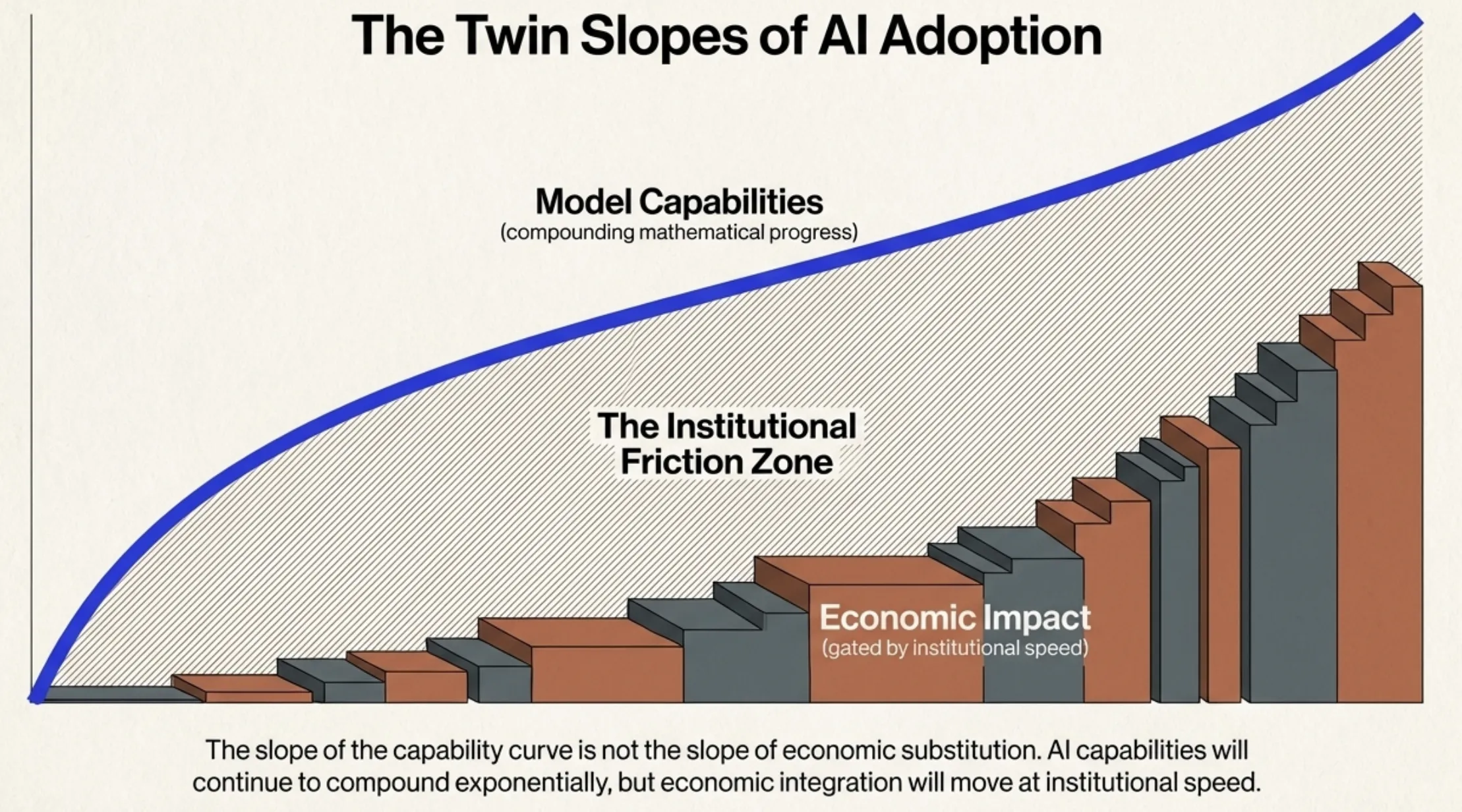 The twin slopes of AI adoption: model capabilities vs economic impact gated by institutional speed