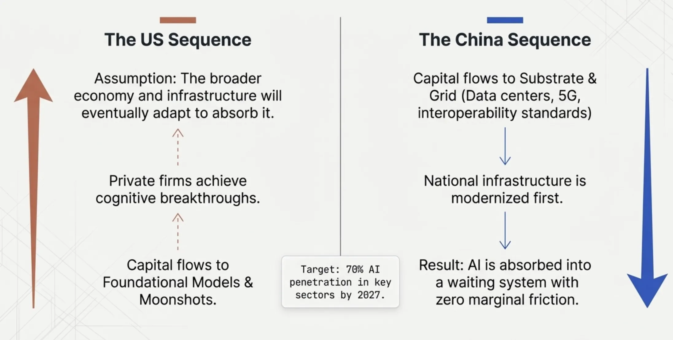 The US sequence vs the China sequence