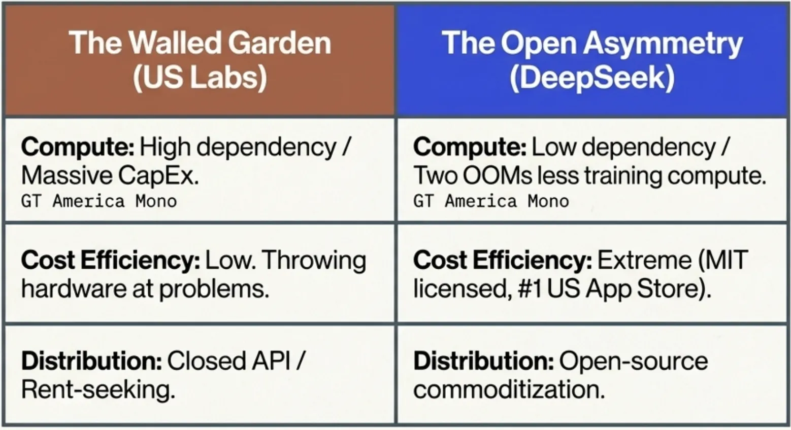 The walled garden (US labs) vs the open asymmetry (DeepSeek): compute, cost efficiency, distribution