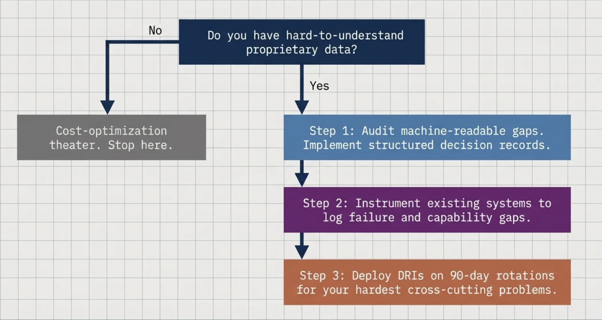 Decision flowchart: do you have hard-to-understand proprietary data? If no, cost-optimization theater. If yes: audit gaps, instrument failure logging, deploy 90-day DRI rotations.