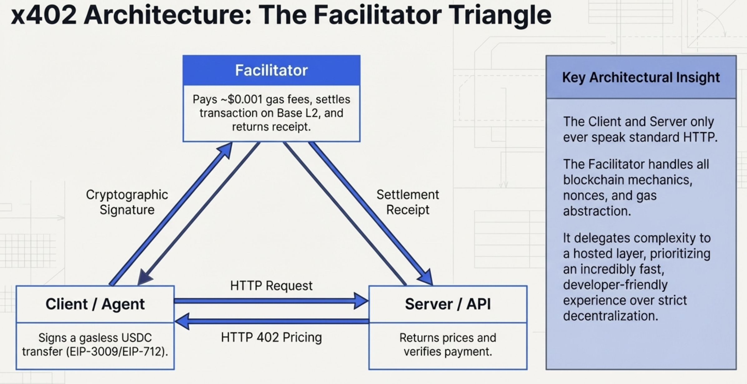 x402 architecture: the facilitator triangle between client, facilitator, and server