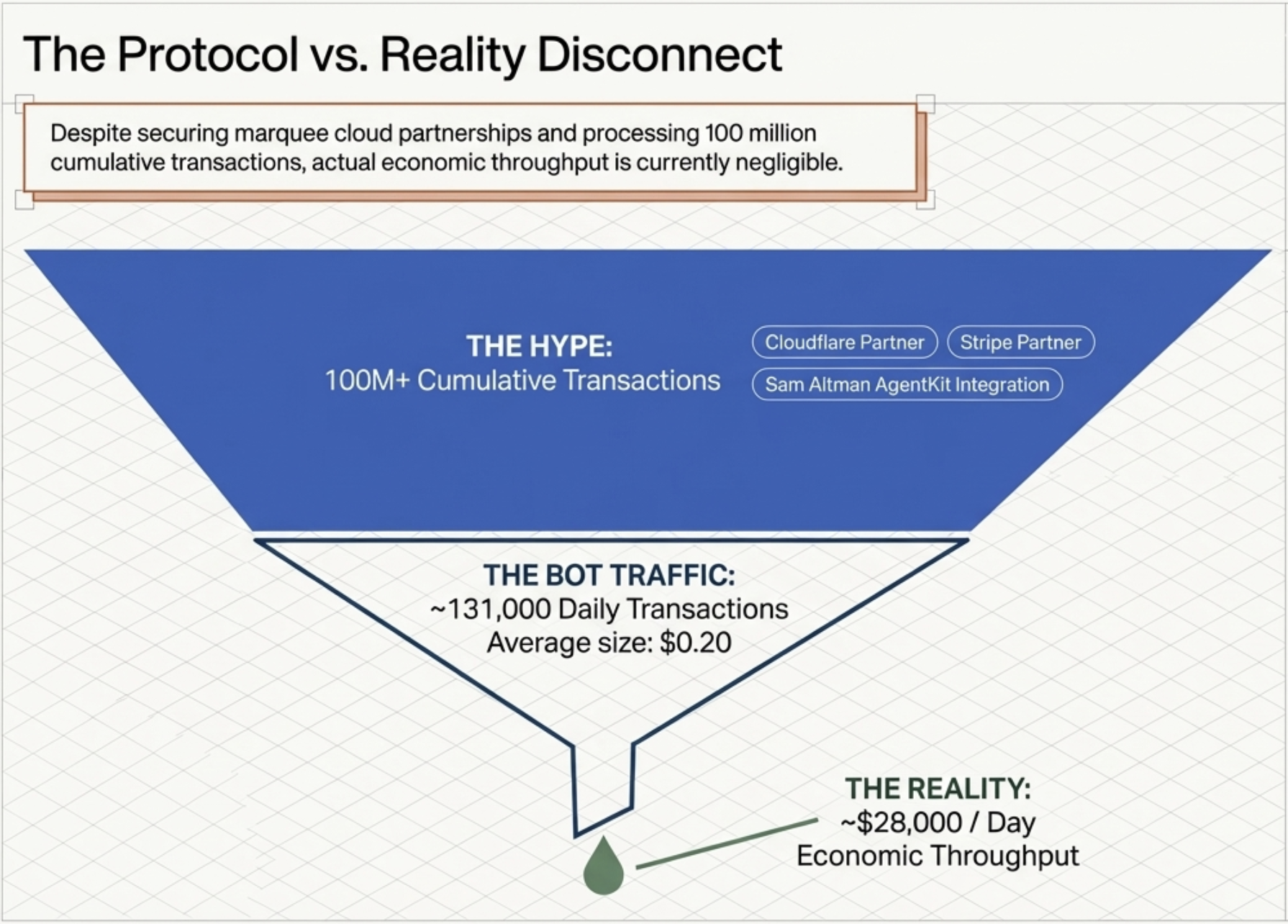 x402 protocol vs reality: 100M+ cumulative transactions funnelling down to $28K per day economic throughput