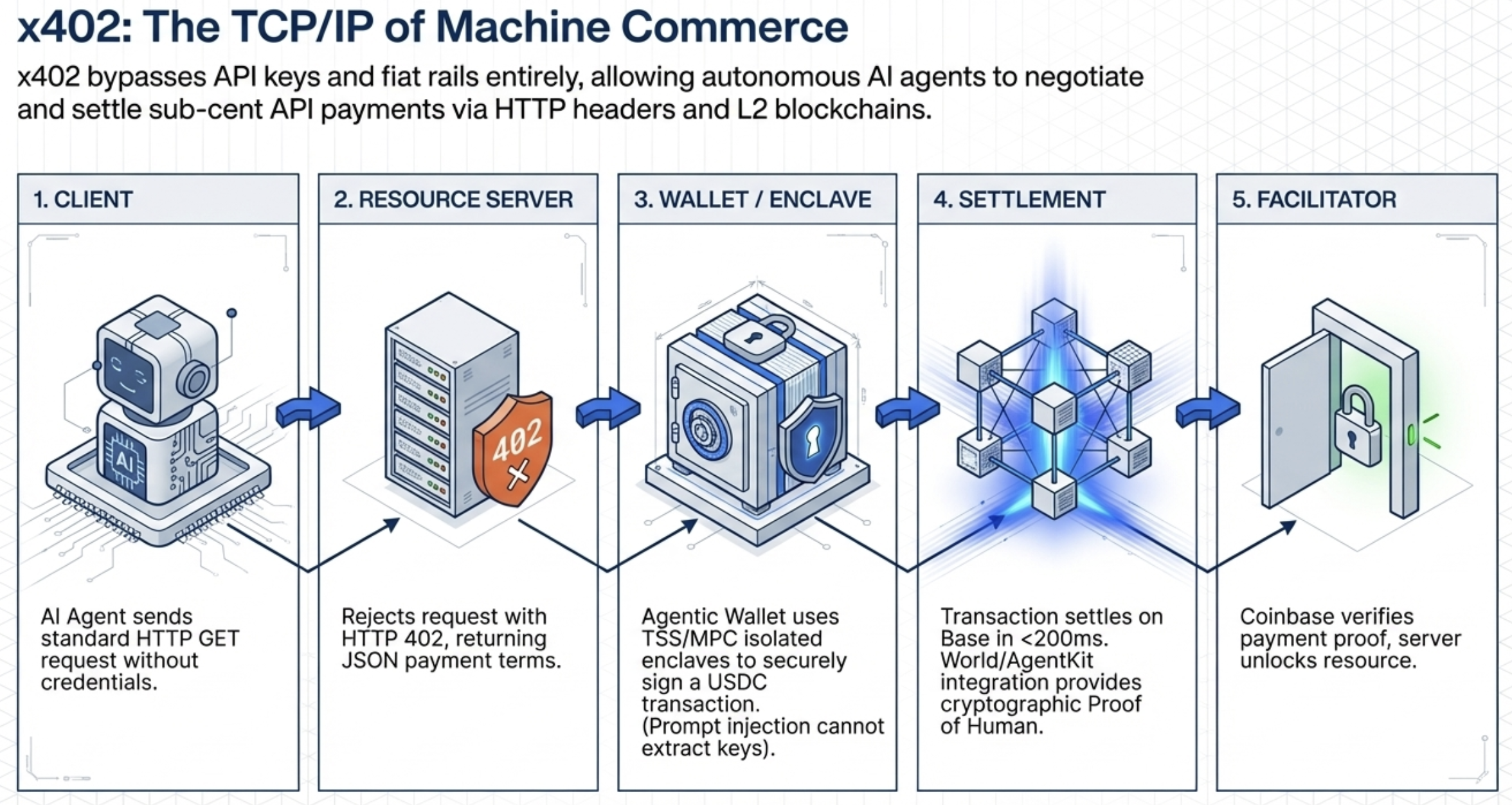 x402: the TCP/IP of machine commerce — five-step flow from AI agent request to cryptographic proof of settlement