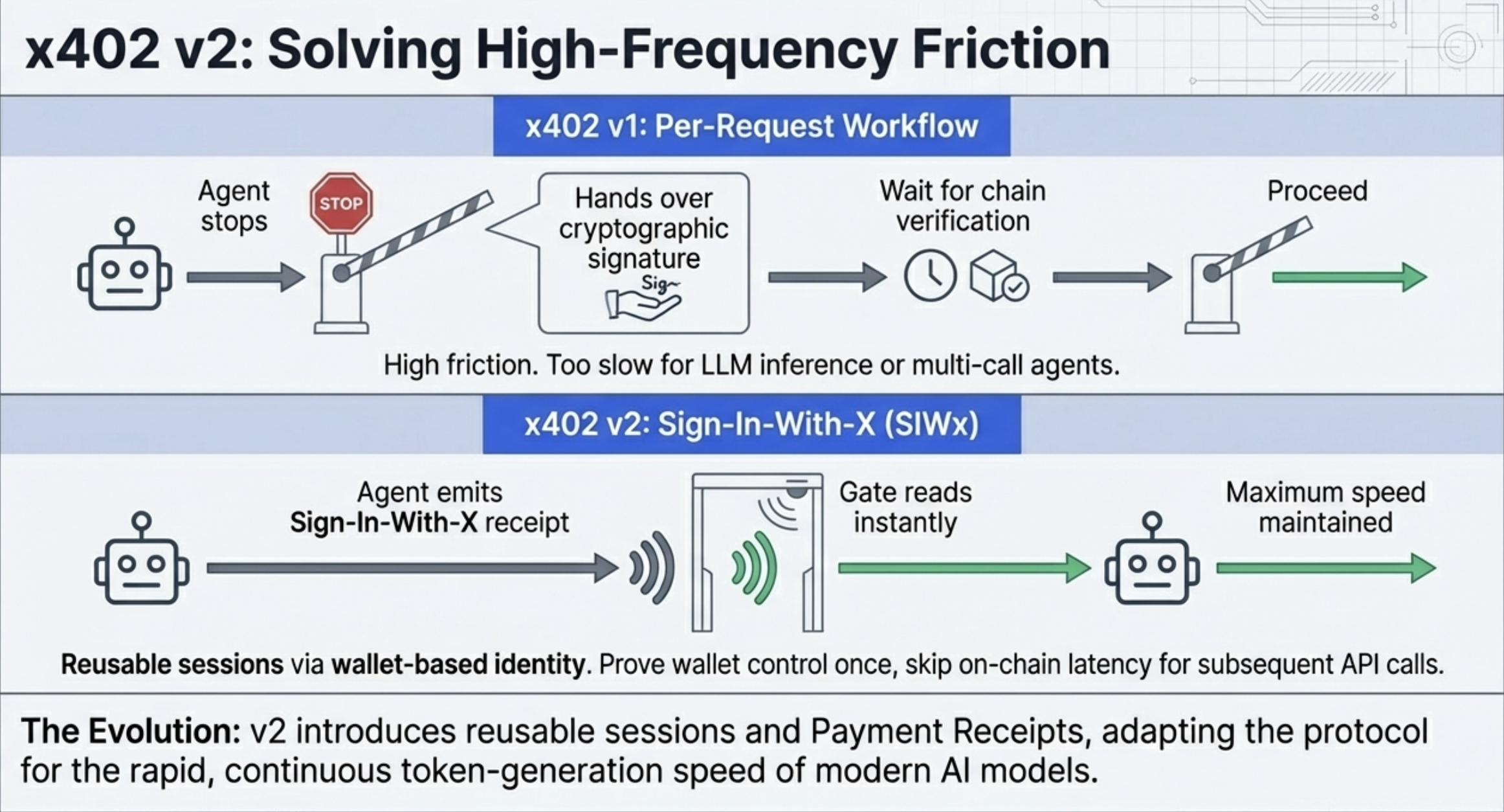 x402 v2 solving high-frequency friction: per-request payments vs SIWx session-based efficiency